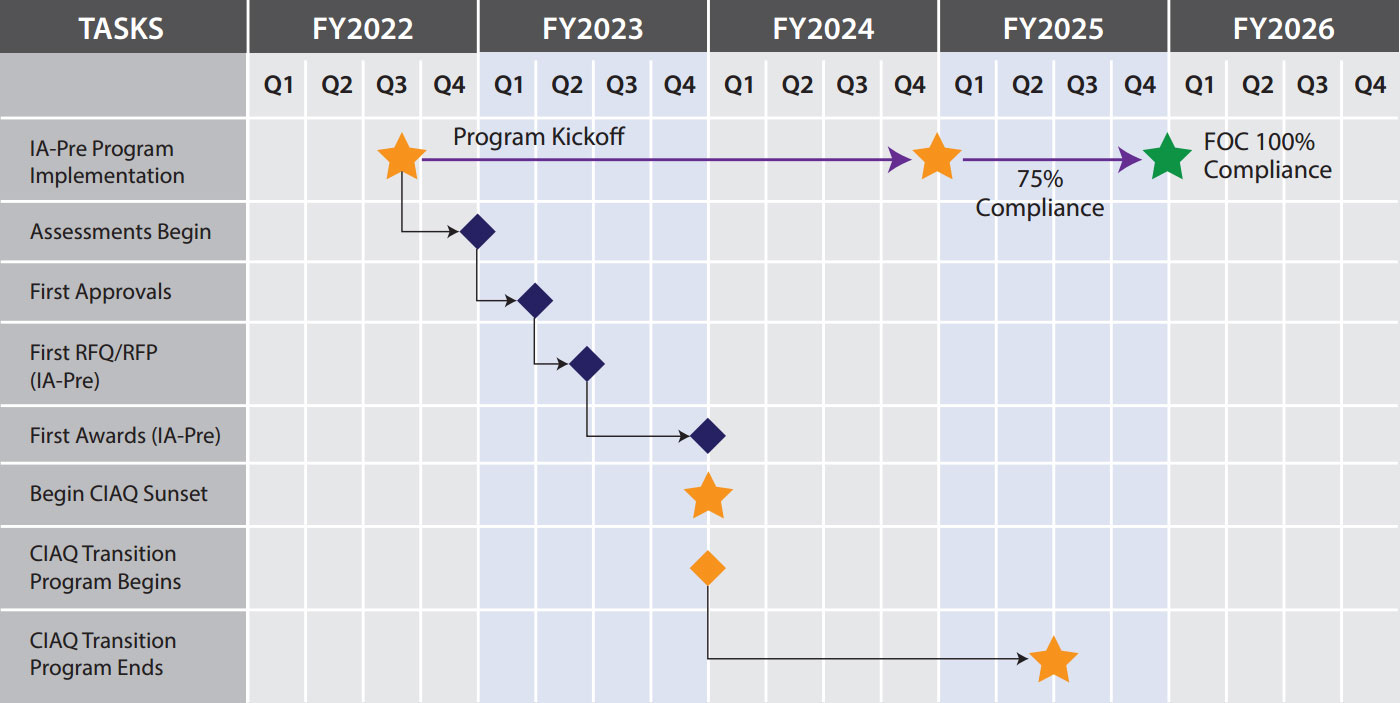 IA-PRE Program Implementation Timeline: IA-PRE Program Implementation, Assessments Begin, First Approvals, First RFQ/RFP (IA-Pre), First Awards (IA-Pre), Begin CIAQ Sunset, CIAQ Transition Program Begins, CIAQ Transition Program Ends